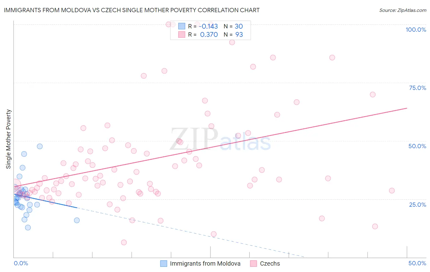 Immigrants from Moldova vs Czech Single Mother Poverty