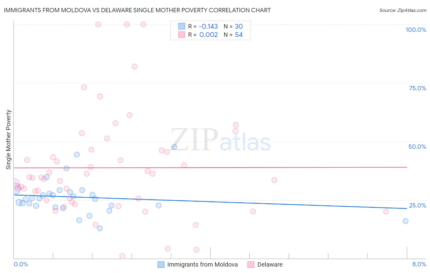 Immigrants from Moldova vs Delaware Single Mother Poverty