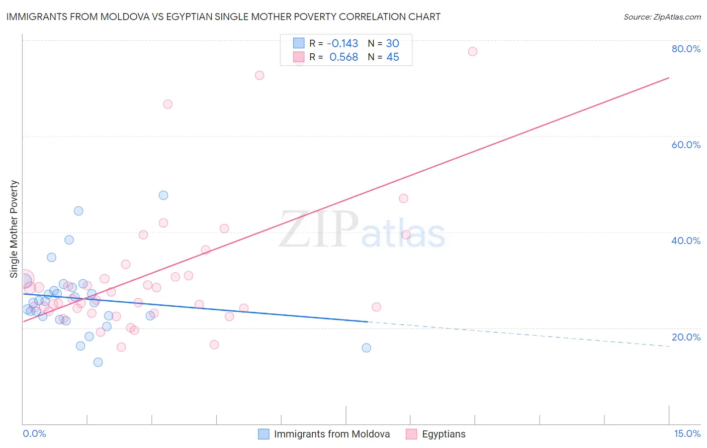Immigrants from Moldova vs Egyptian Single Mother Poverty