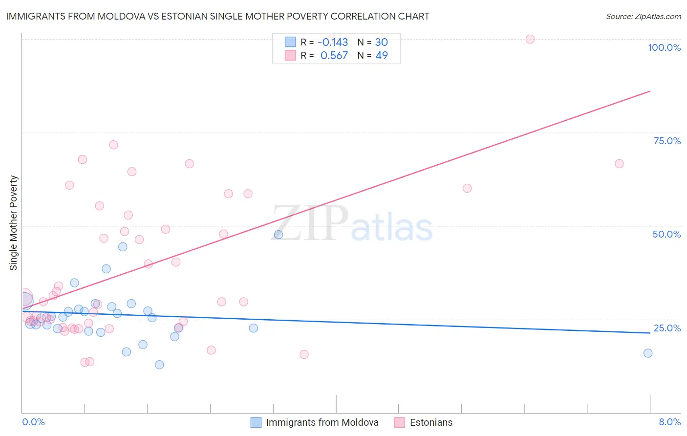 Immigrants from Moldova vs Estonian Single Mother Poverty