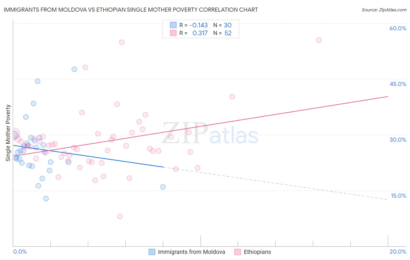 Immigrants from Moldova vs Ethiopian Single Mother Poverty