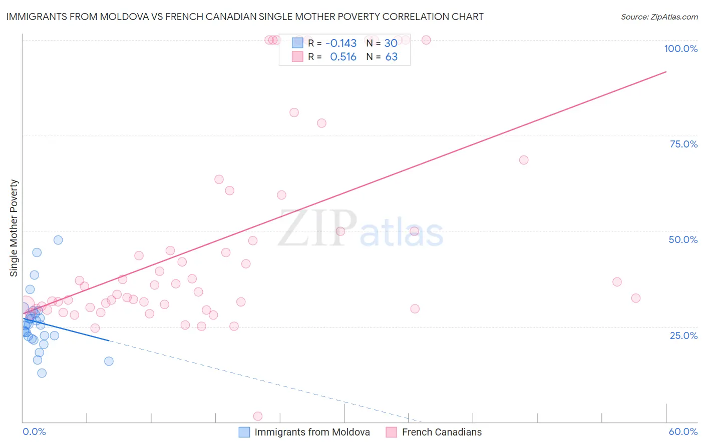 Immigrants from Moldova vs French Canadian Single Mother Poverty