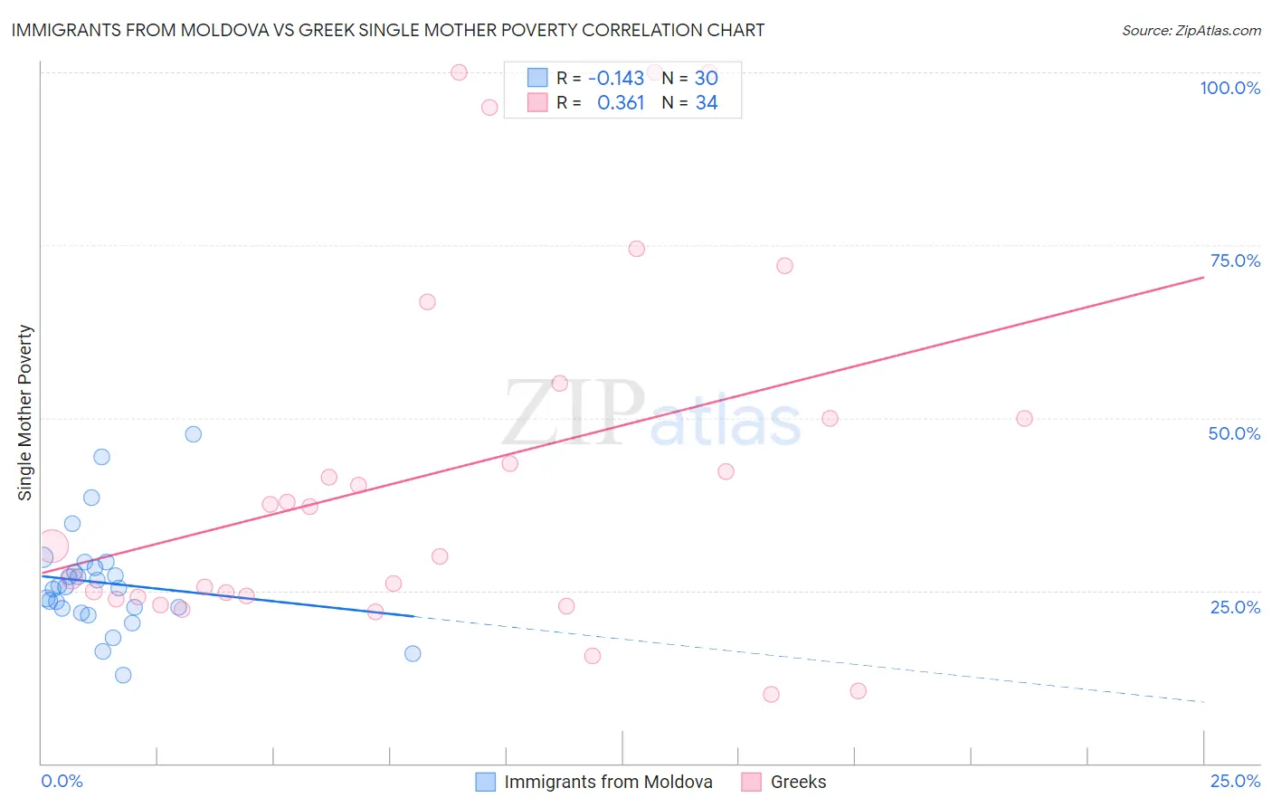 Immigrants from Moldova vs Greek Single Mother Poverty