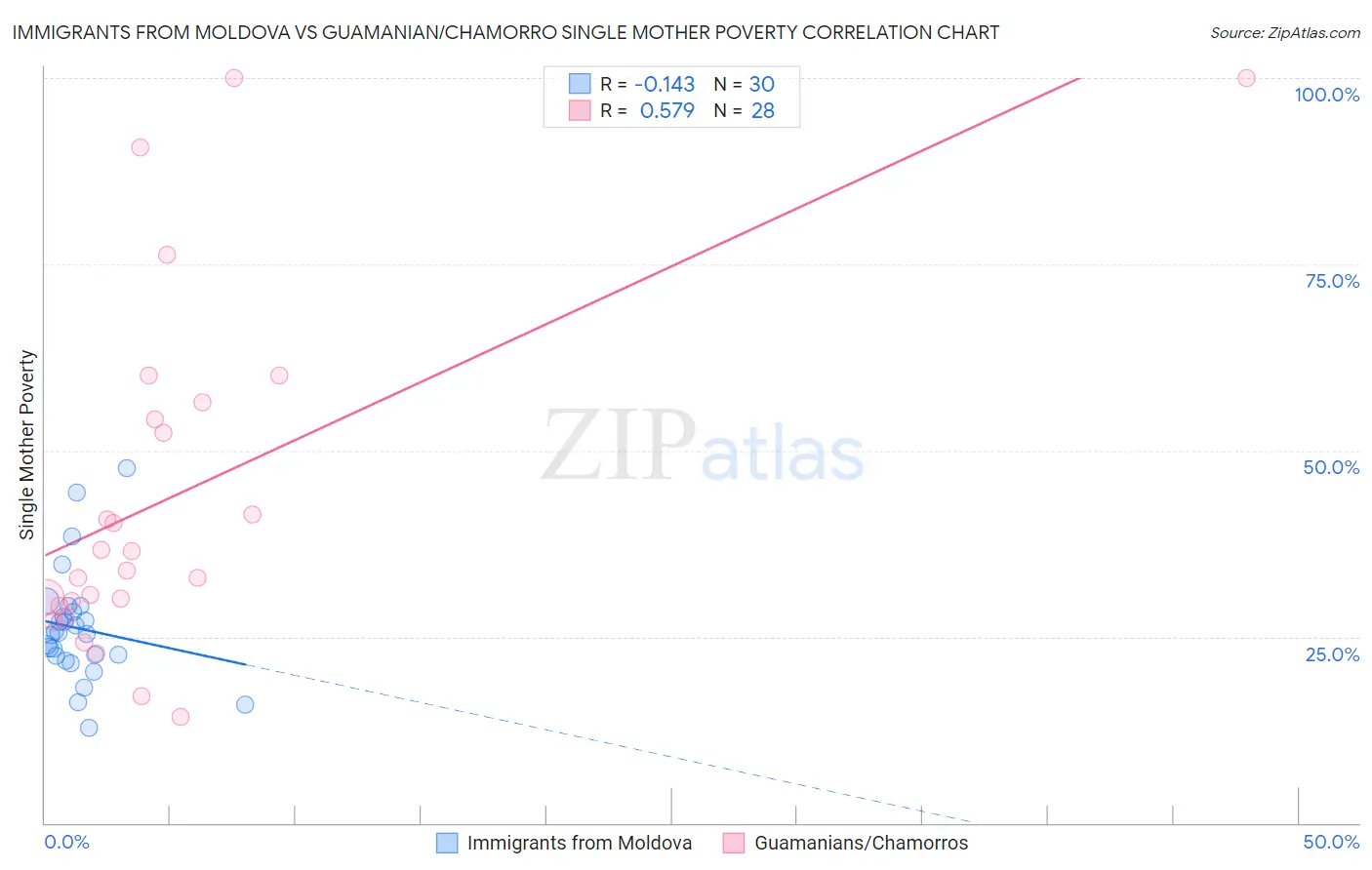 Immigrants from Moldova vs Guamanian/Chamorro Single Mother Poverty