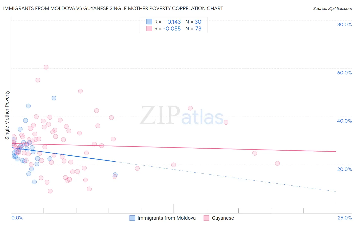 Immigrants from Moldova vs Guyanese Single Mother Poverty