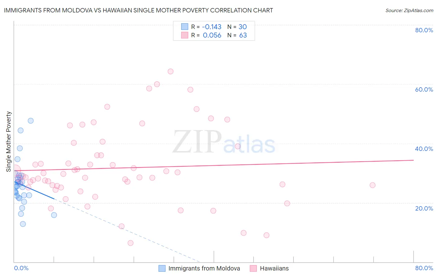Immigrants from Moldova vs Hawaiian Single Mother Poverty