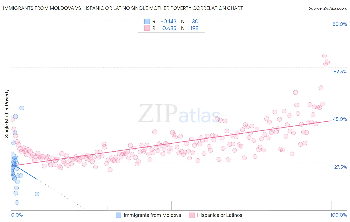 Immigrants from Moldova vs Hispanic or Latino Single Mother Poverty