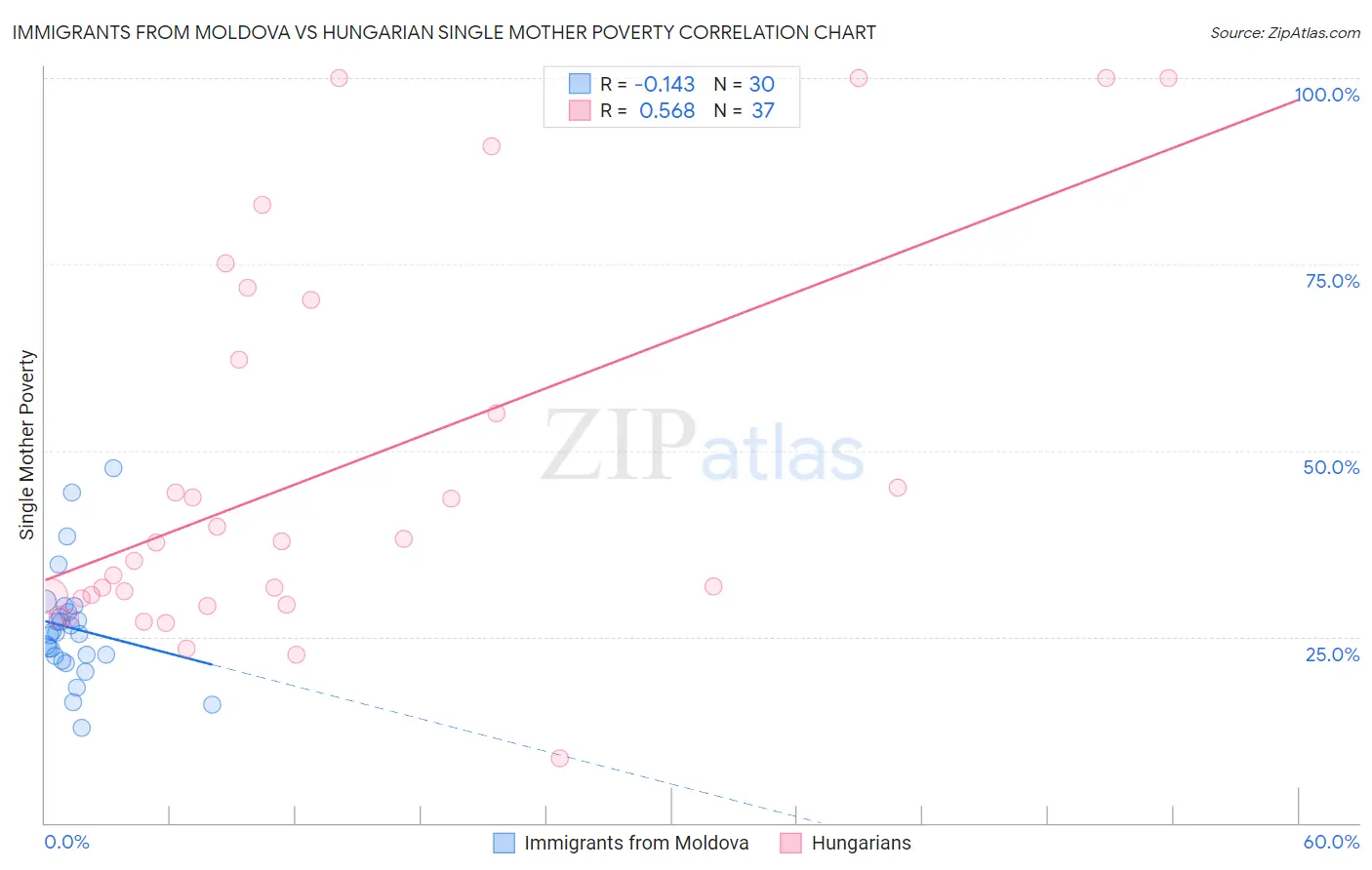 Immigrants from Moldova vs Hungarian Single Mother Poverty