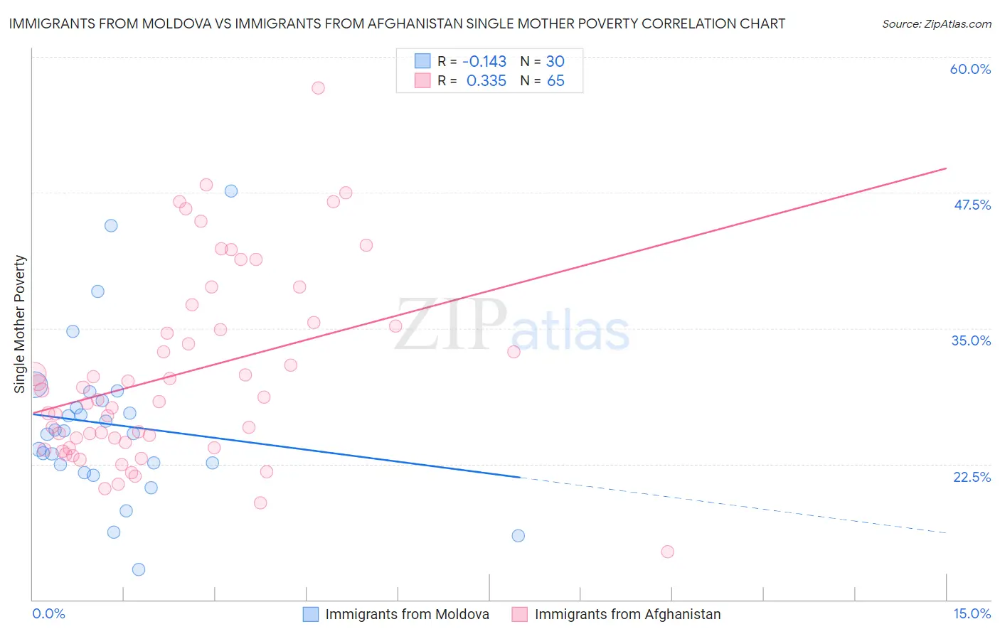 Immigrants from Moldova vs Immigrants from Afghanistan Single Mother Poverty