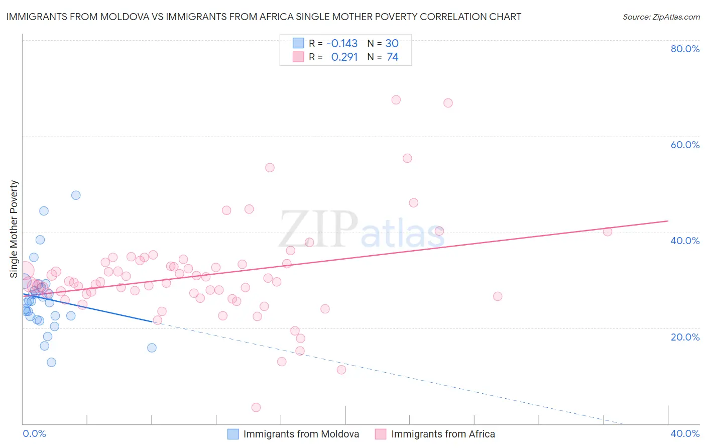 Immigrants from Moldova vs Immigrants from Africa Single Mother Poverty