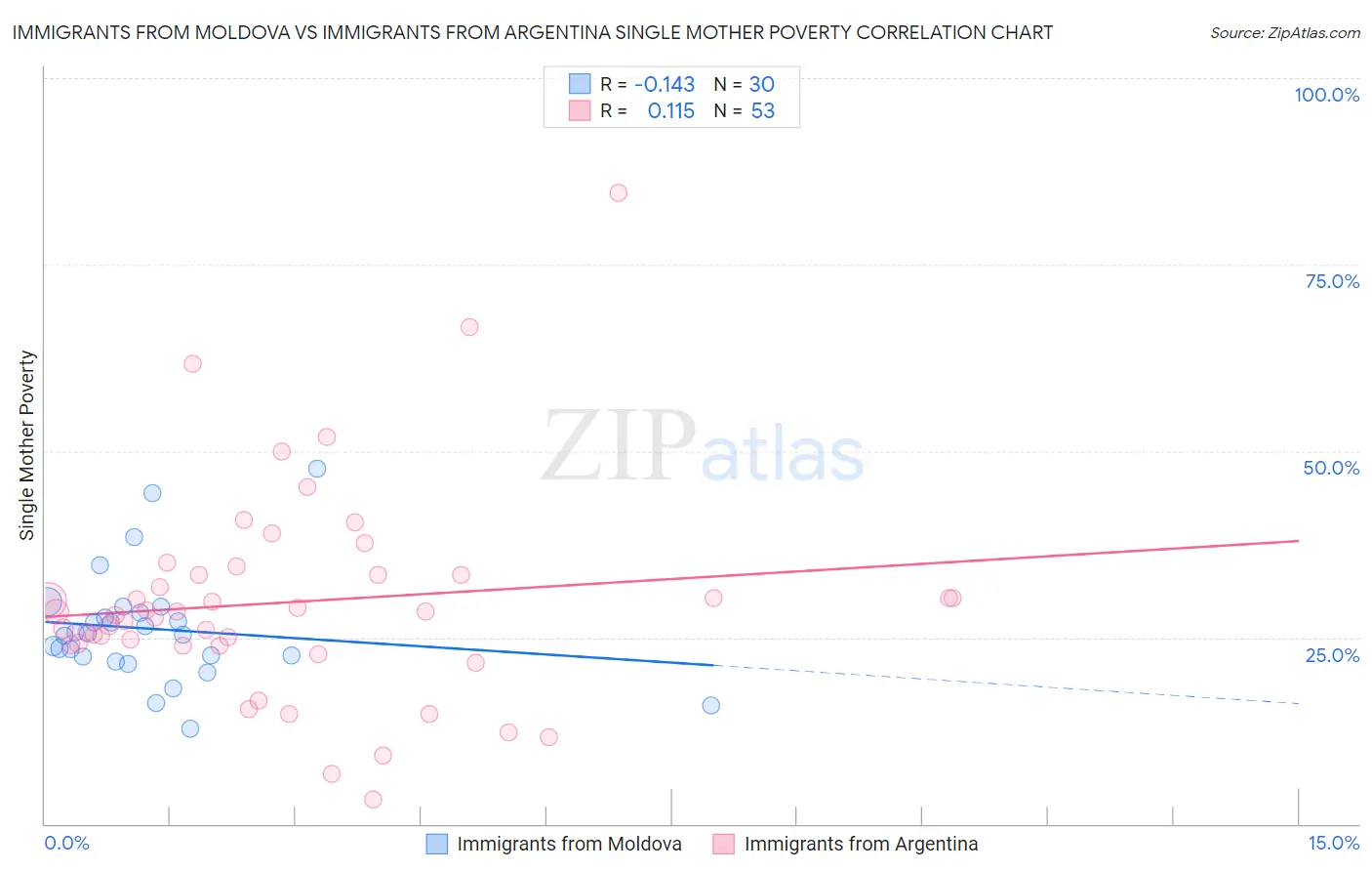 Immigrants from Moldova vs Immigrants from Argentina Single Mother Poverty