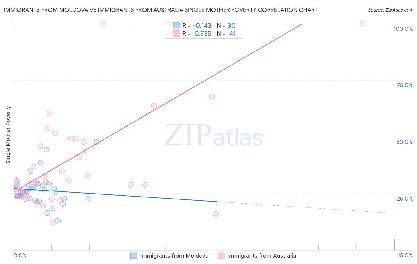 Immigrants from Moldova vs Immigrants from Australia Single Mother Poverty