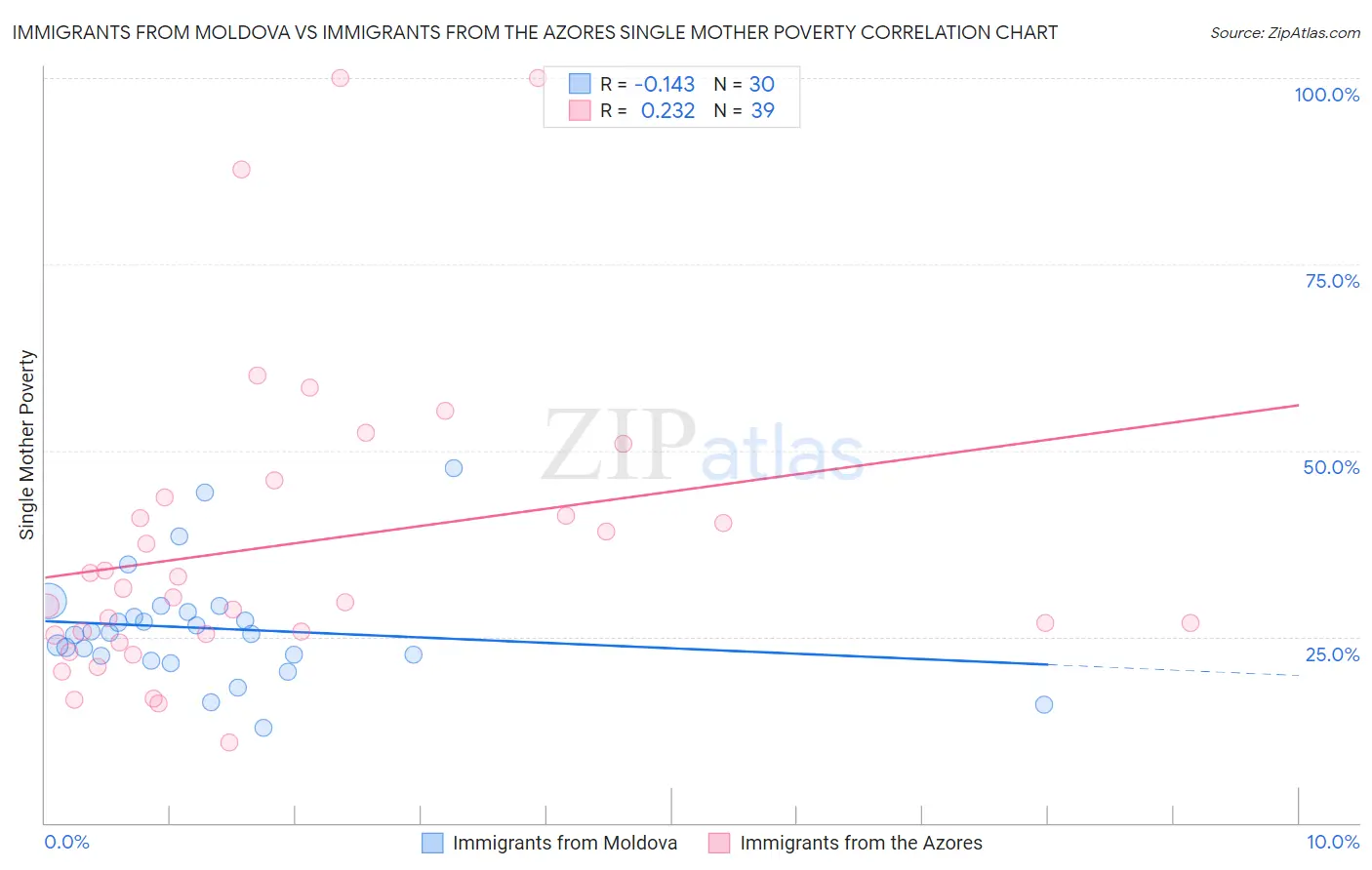 Immigrants from Moldova vs Immigrants from the Azores Single Mother Poverty