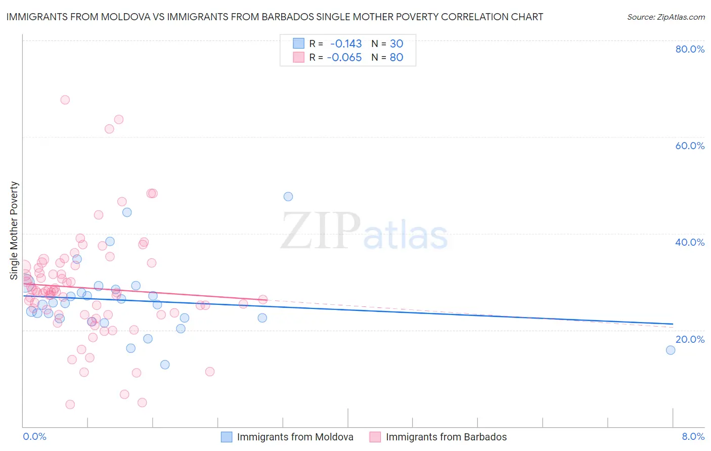 Immigrants from Moldova vs Immigrants from Barbados Single Mother Poverty
