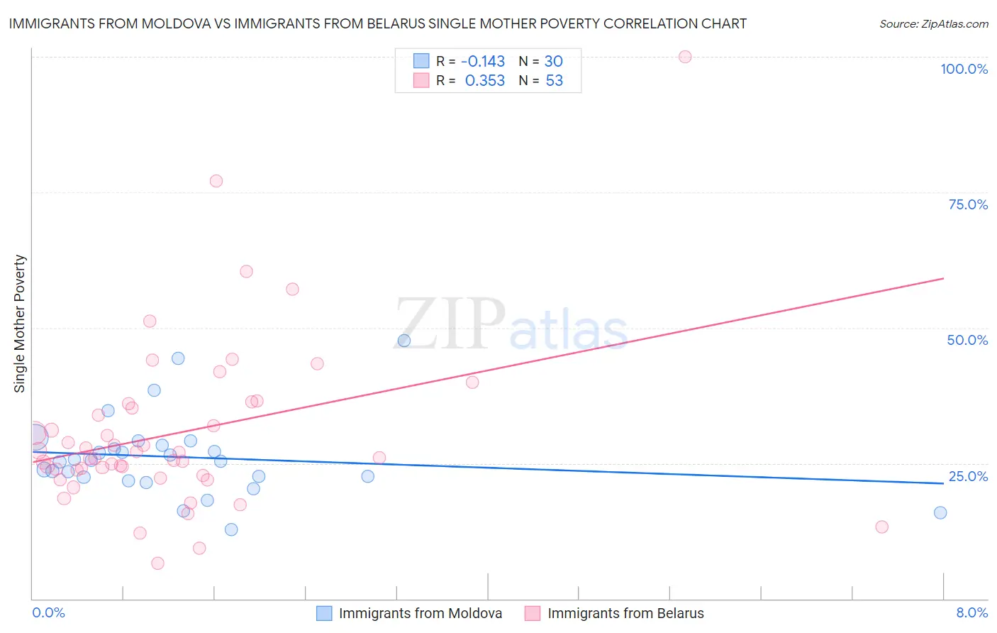 Immigrants from Moldova vs Immigrants from Belarus Single Mother Poverty