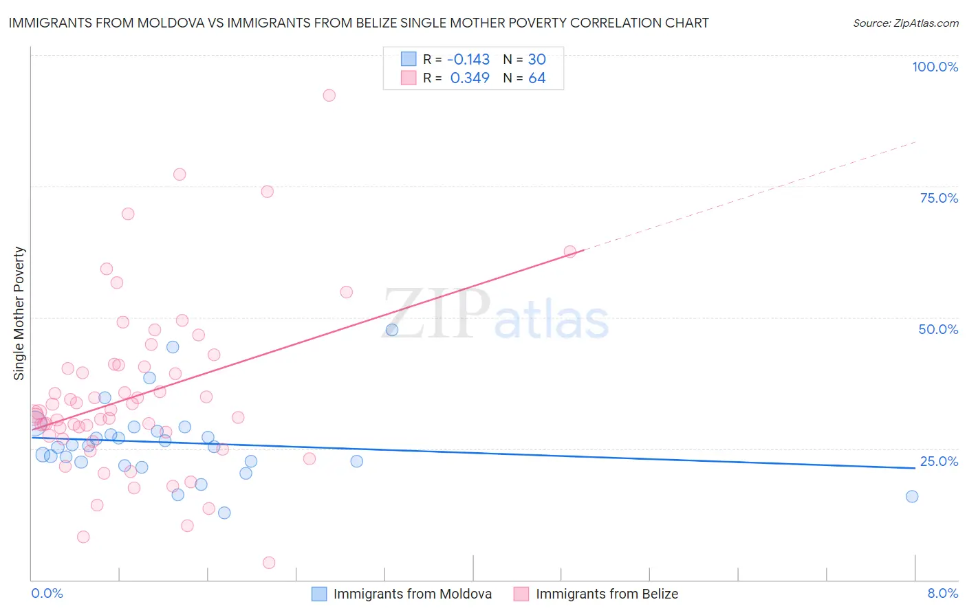 Immigrants from Moldova vs Immigrants from Belize Single Mother Poverty