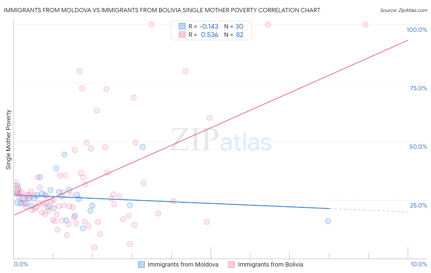Immigrants from Moldova vs Immigrants from Bolivia Single Mother Poverty