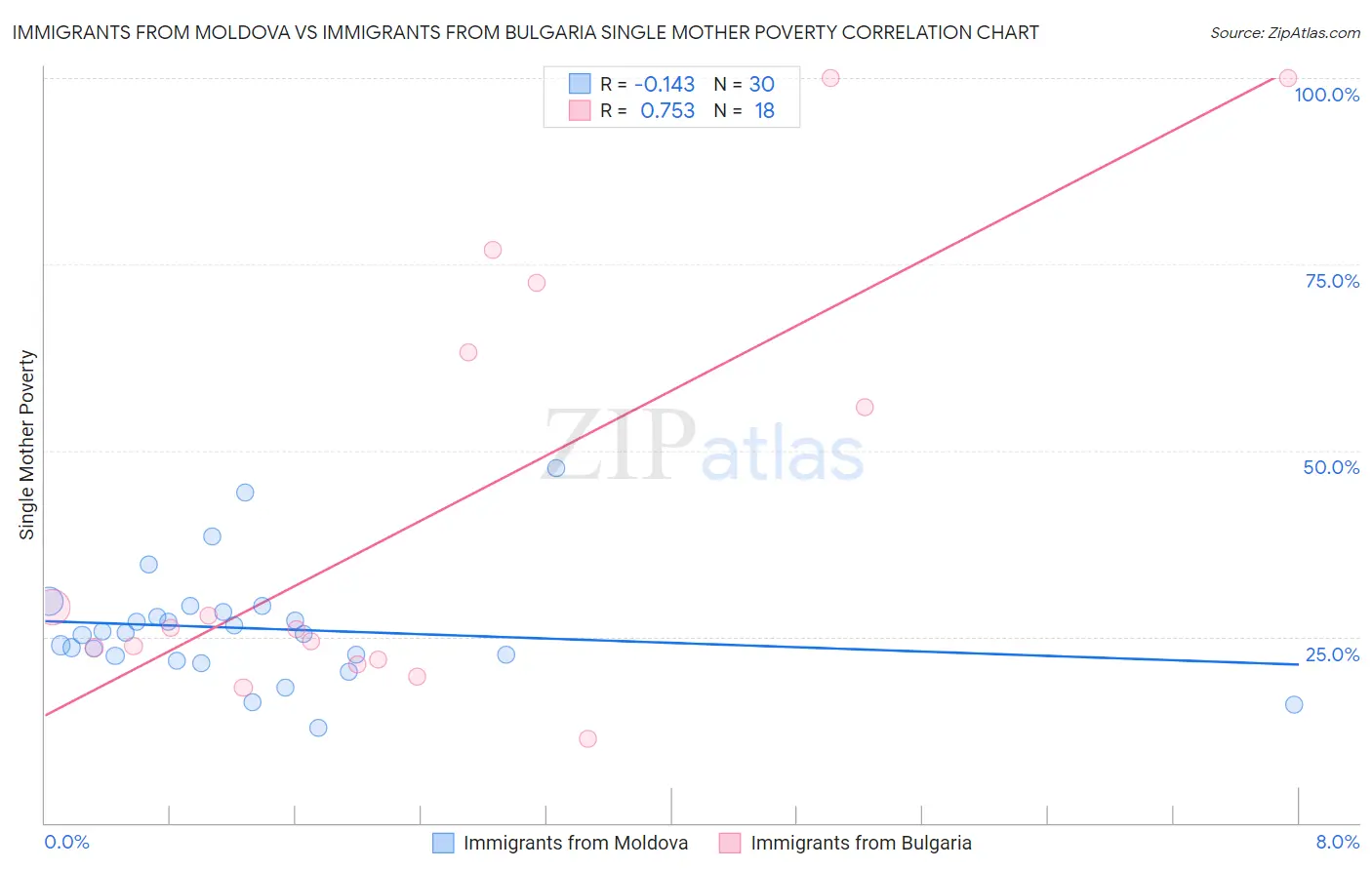 Immigrants from Moldova vs Immigrants from Bulgaria Single Mother Poverty