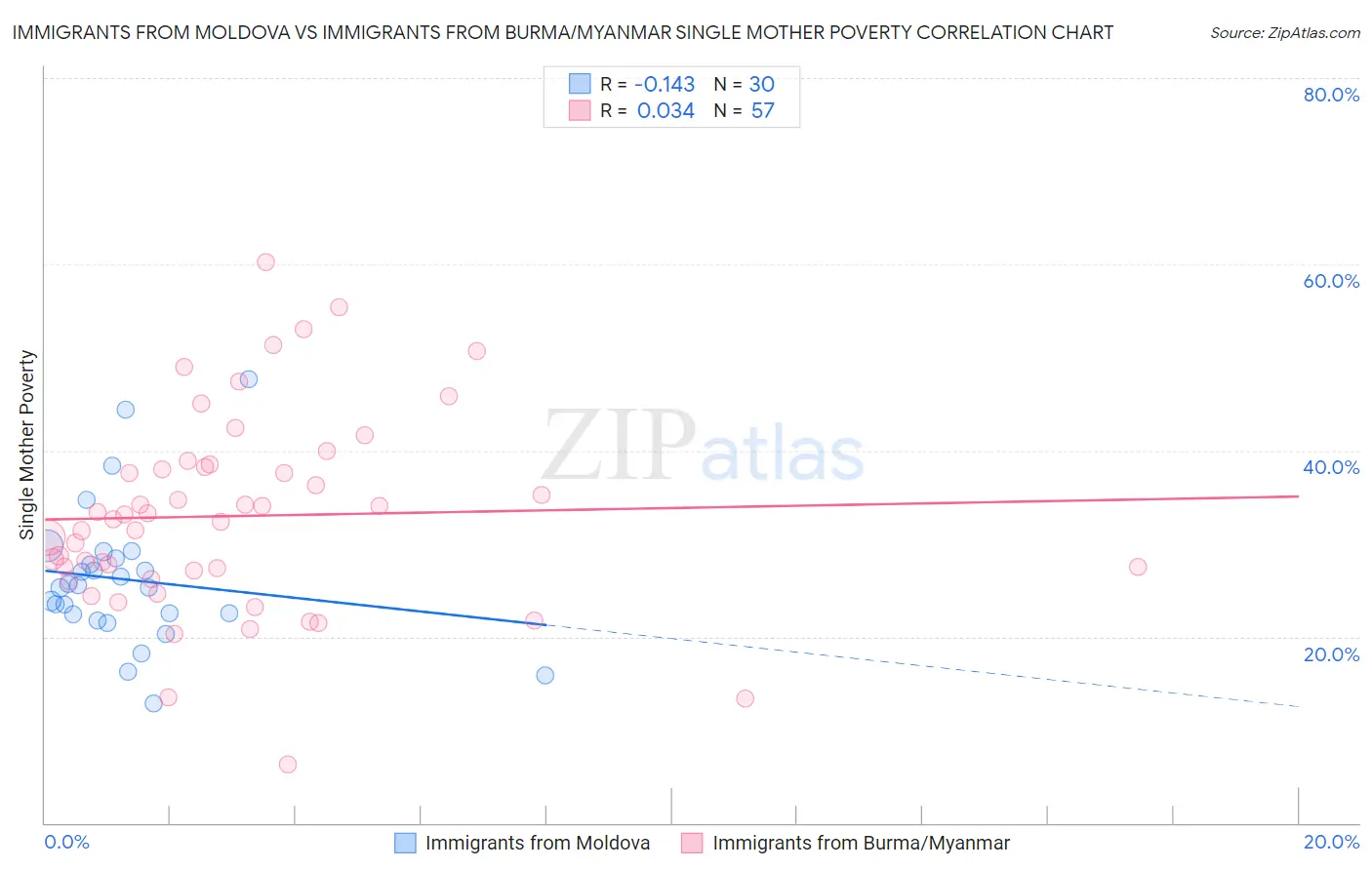 Immigrants from Moldova vs Immigrants from Burma/Myanmar Single Mother Poverty