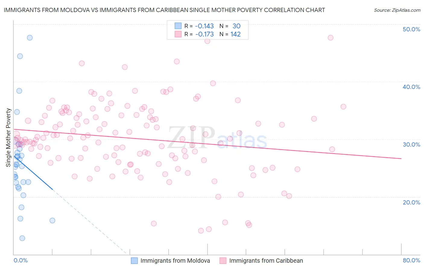 Immigrants from Moldova vs Immigrants from Caribbean Single Mother Poverty