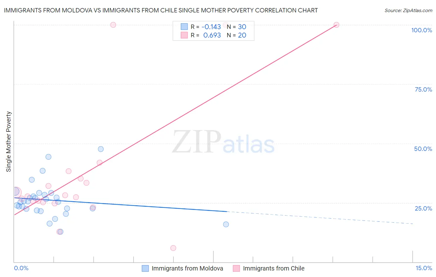 Immigrants from Moldova vs Immigrants from Chile Single Mother Poverty