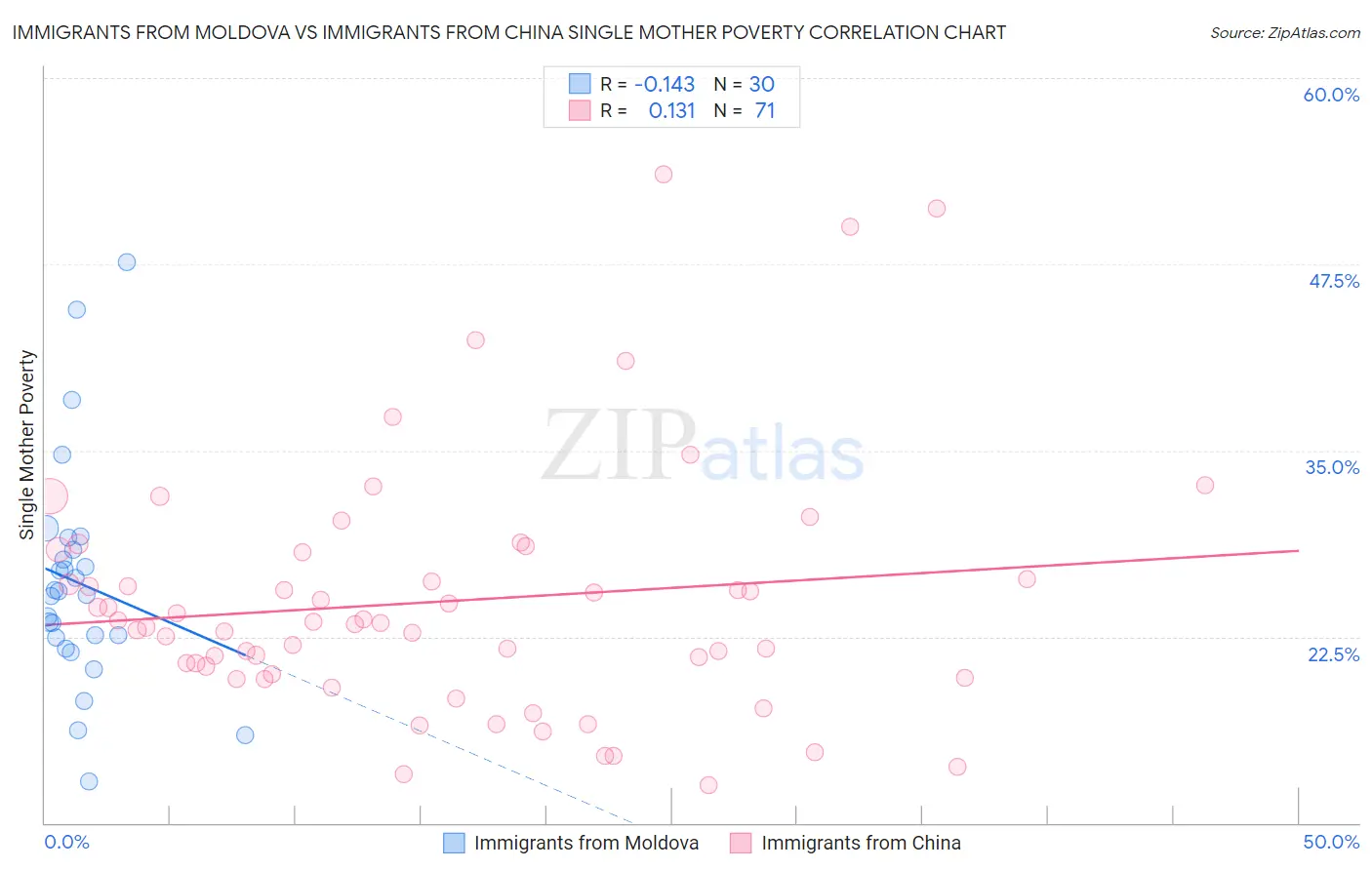 Immigrants from Moldova vs Immigrants from China Single Mother Poverty