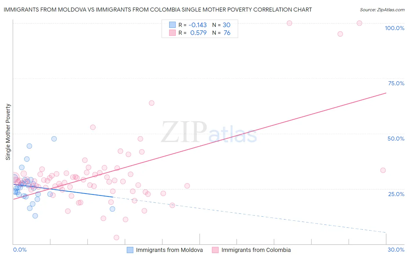 Immigrants from Moldova vs Immigrants from Colombia Single Mother Poverty