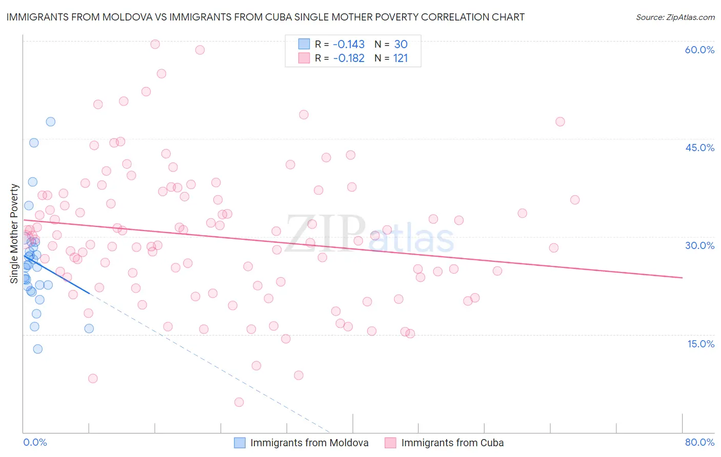 Immigrants from Moldova vs Immigrants from Cuba Single Mother Poverty