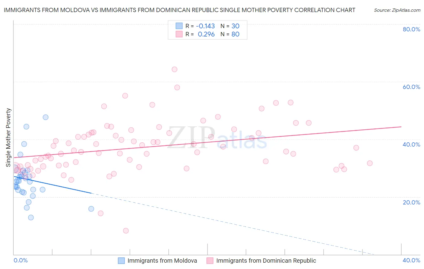 Immigrants from Moldova vs Immigrants from Dominican Republic Single Mother Poverty