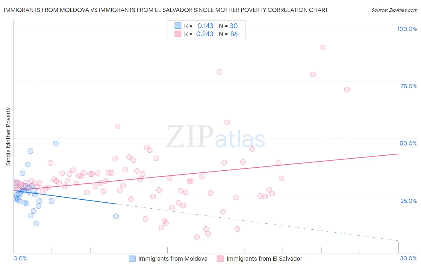 Immigrants from Moldova vs Immigrants from El Salvador Single Mother Poverty
