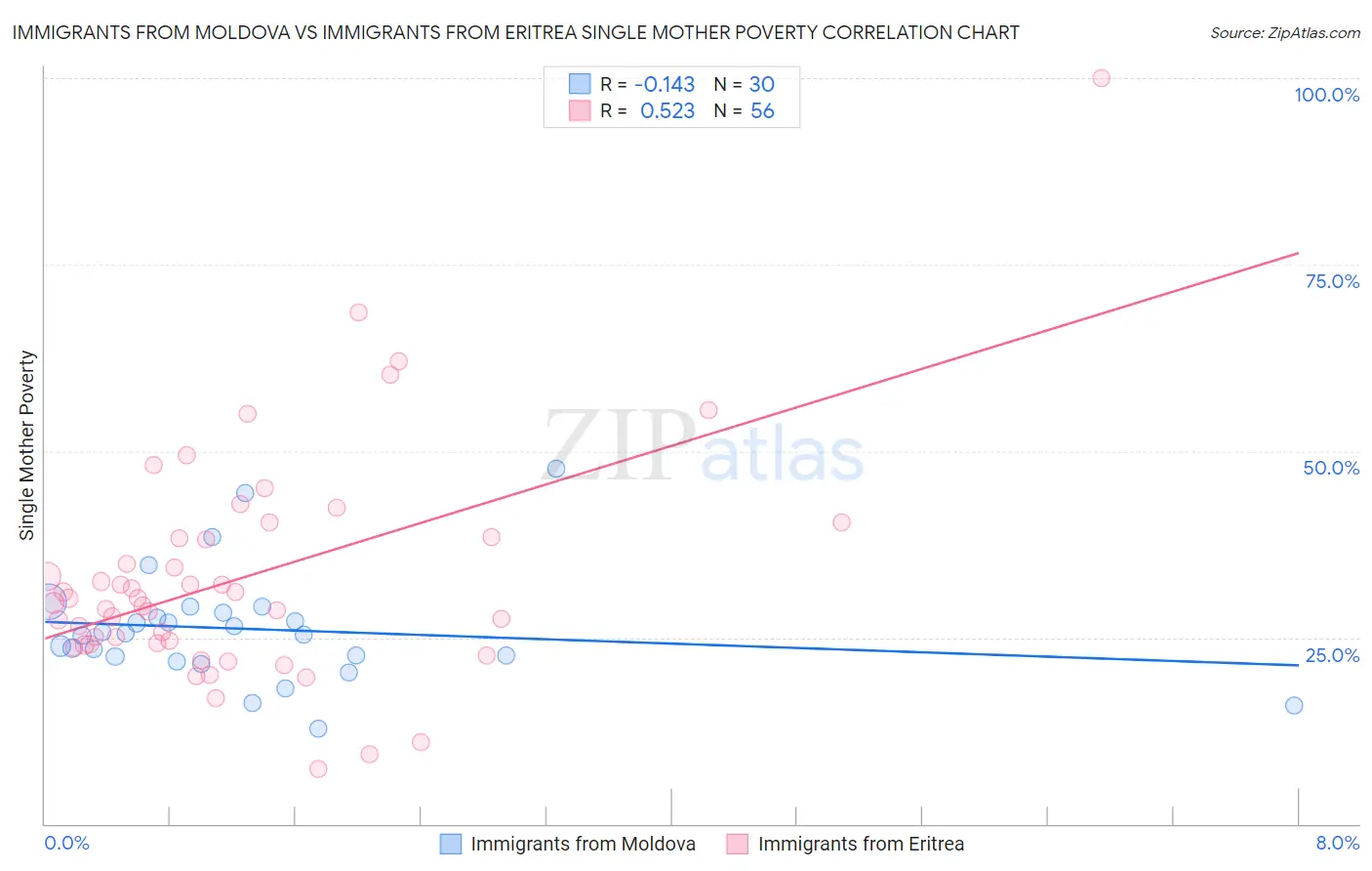 Immigrants from Moldova vs Immigrants from Eritrea Single Mother Poverty