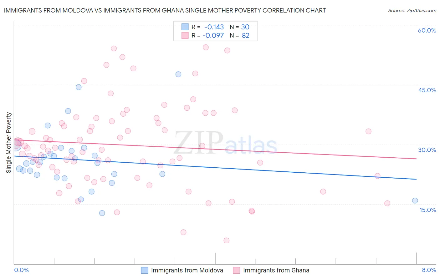 Immigrants from Moldova vs Immigrants from Ghana Single Mother Poverty