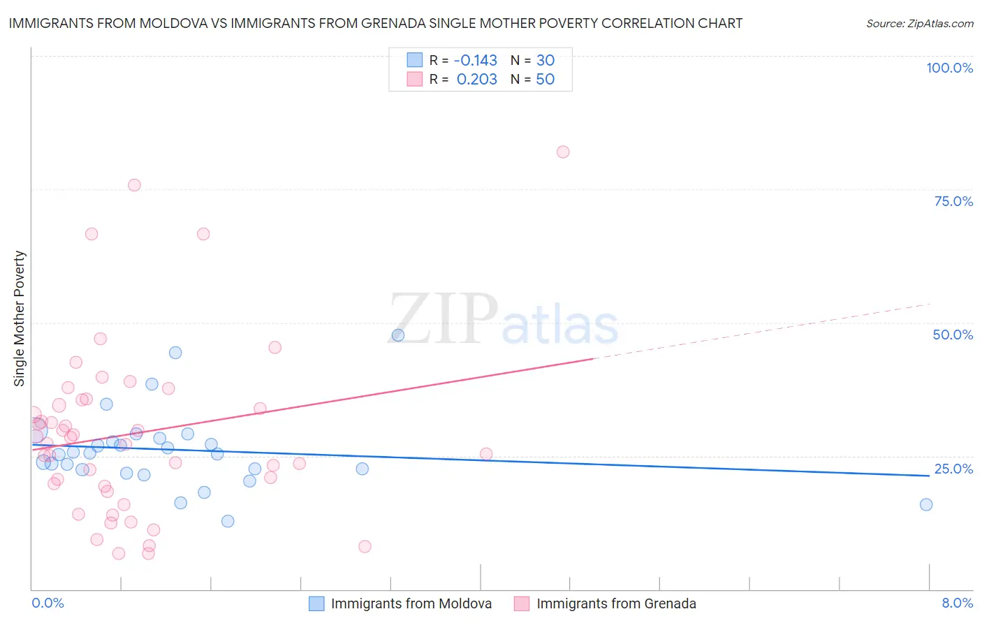 Immigrants from Moldova vs Immigrants from Grenada Single Mother Poverty