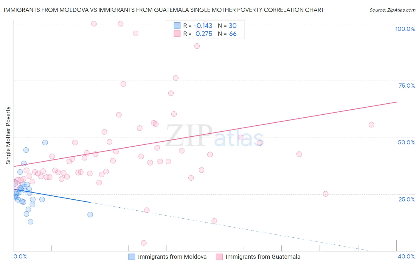 Immigrants from Moldova vs Immigrants from Guatemala Single Mother Poverty