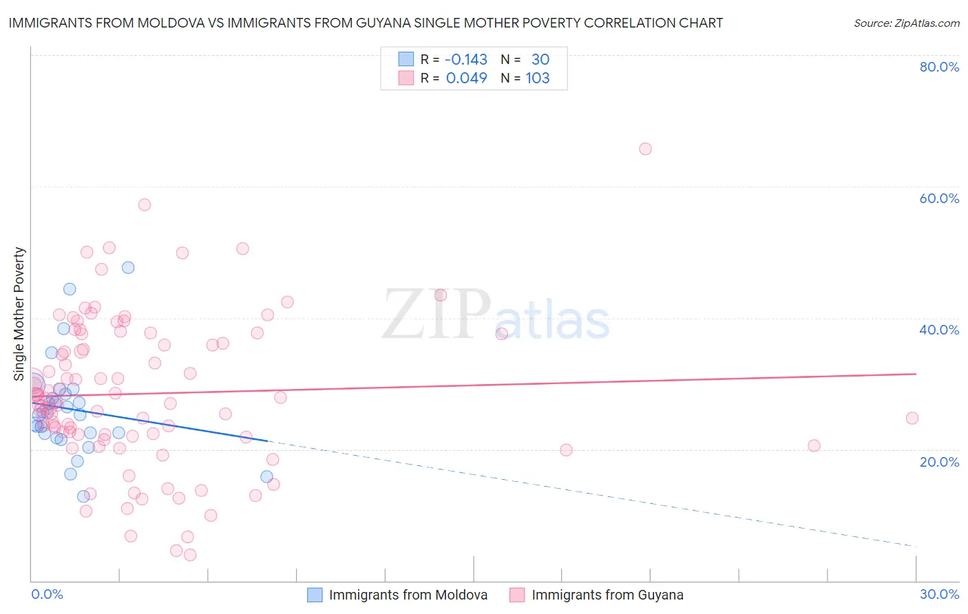 Immigrants from Moldova vs Immigrants from Guyana Single Mother Poverty