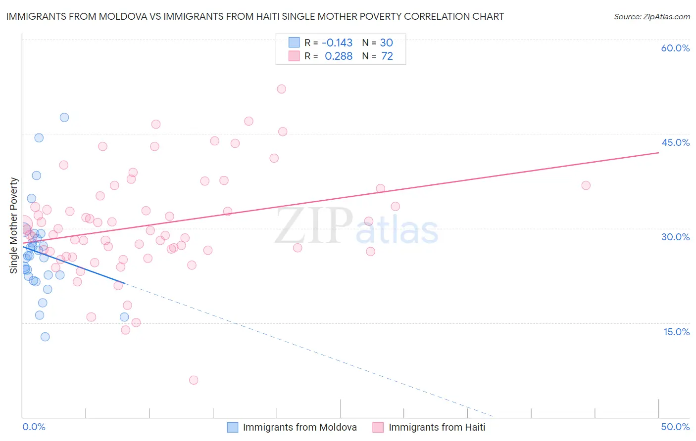 Immigrants from Moldova vs Immigrants from Haiti Single Mother Poverty