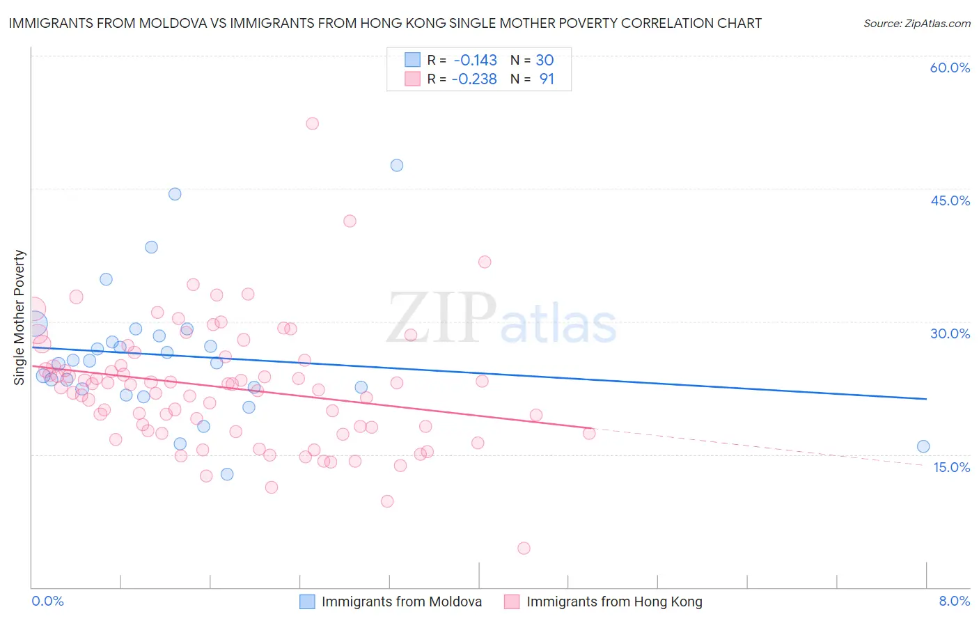 Immigrants from Moldova vs Immigrants from Hong Kong Single Mother Poverty