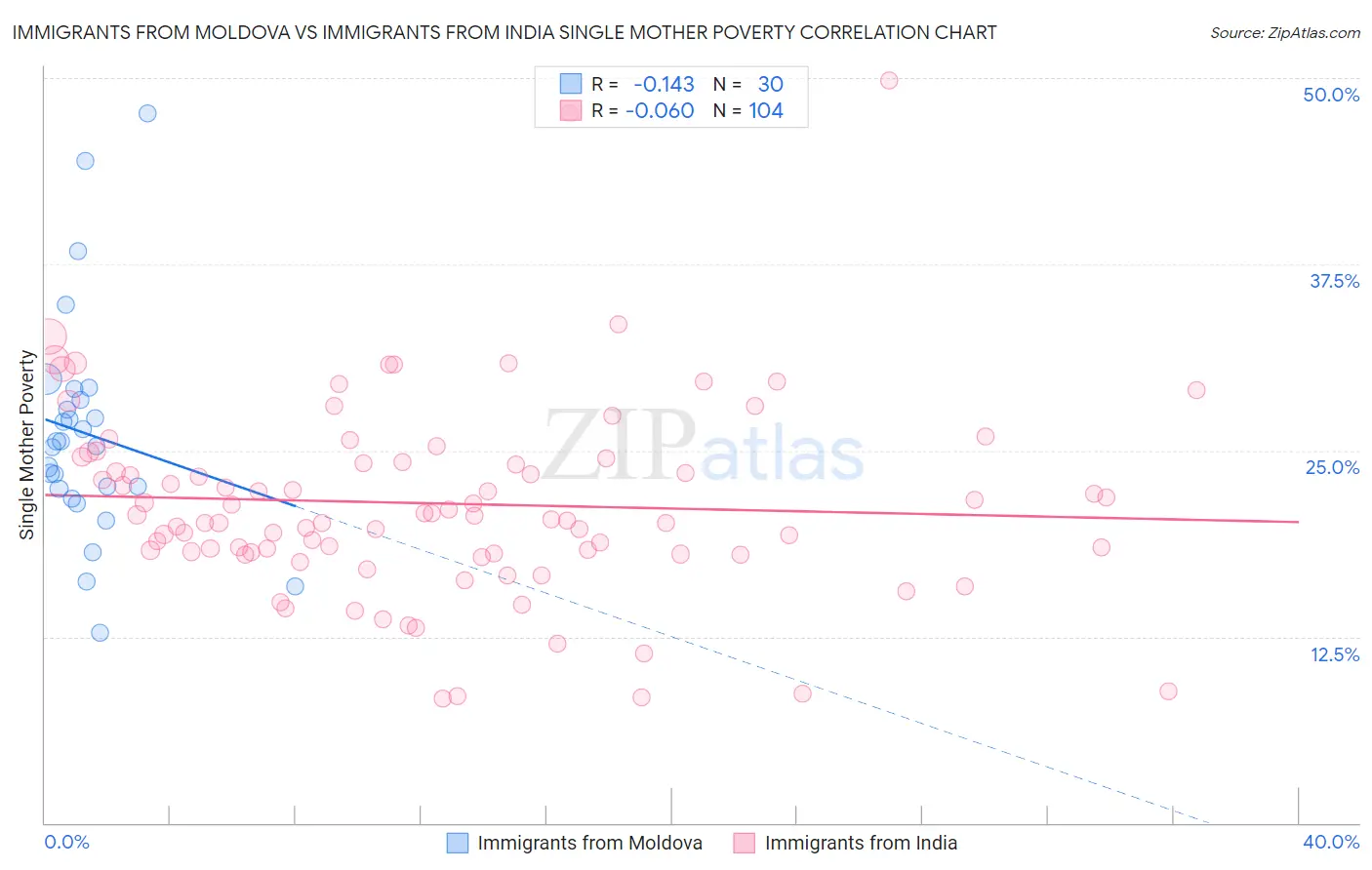 Immigrants from Moldova vs Immigrants from India Single Mother Poverty