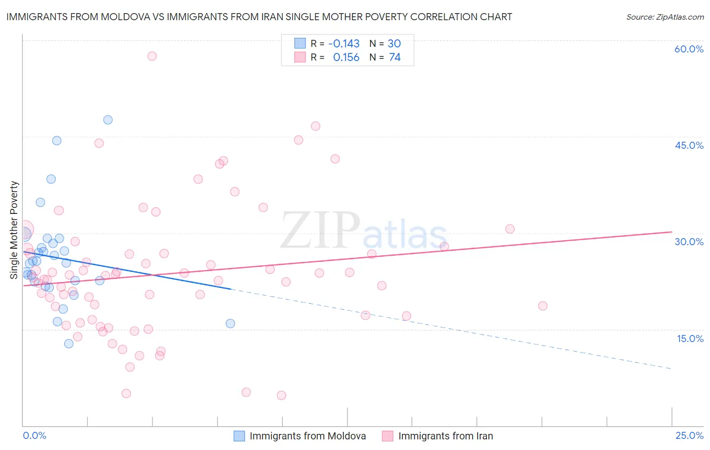 Immigrants from Moldova vs Immigrants from Iran Single Mother Poverty