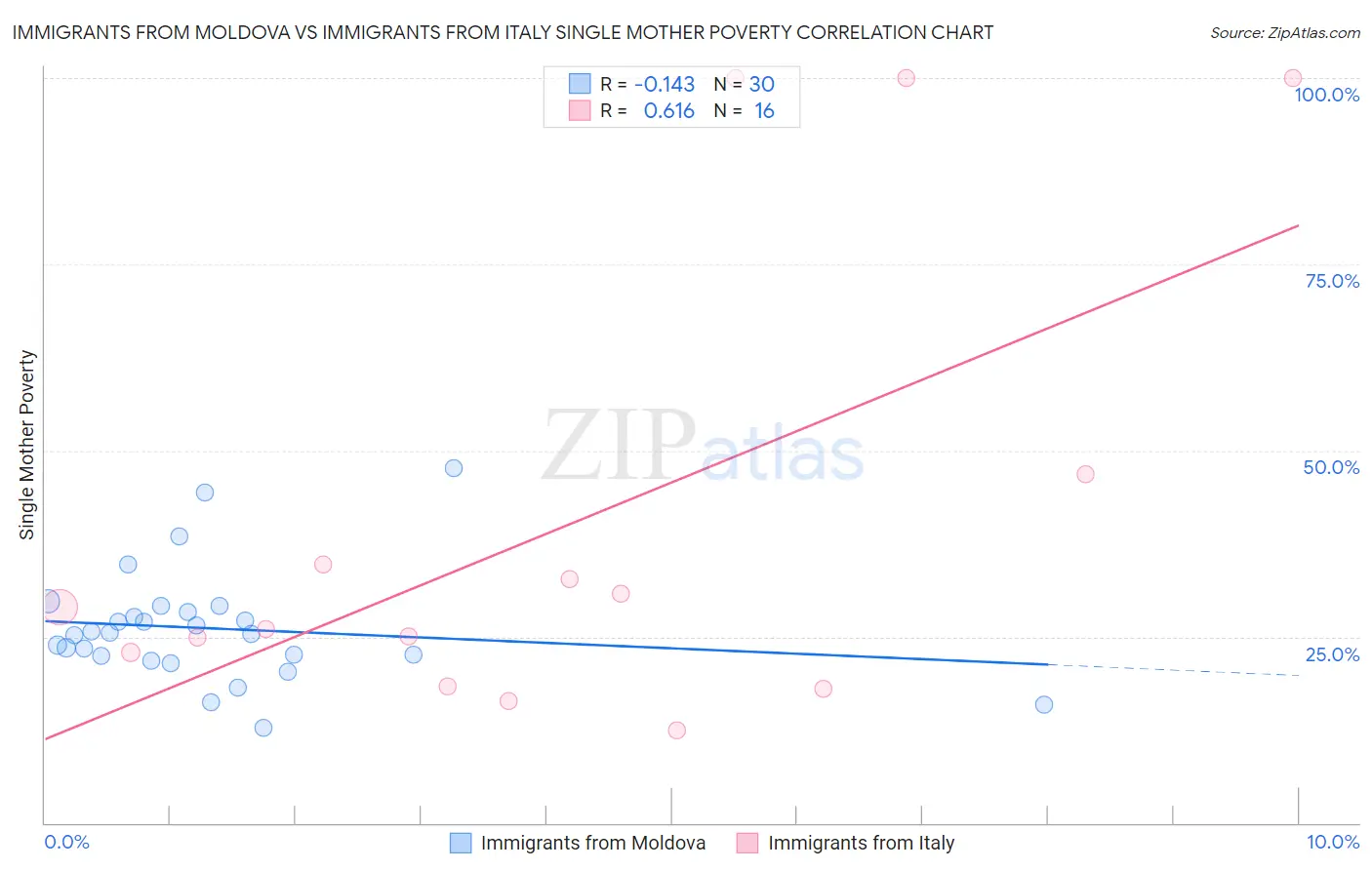 Immigrants from Moldova vs Immigrants from Italy Single Mother Poverty