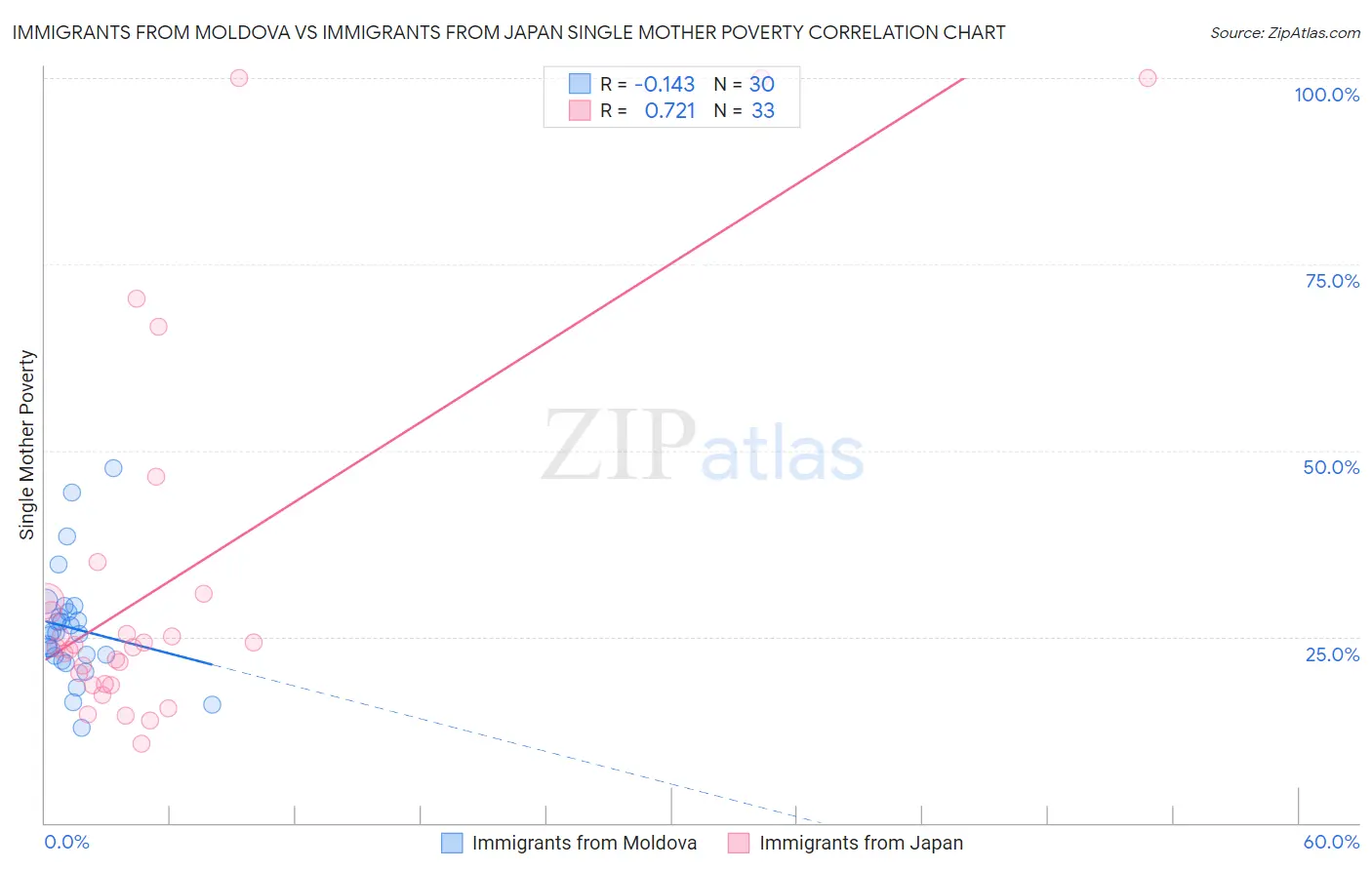 Immigrants from Moldova vs Immigrants from Japan Single Mother Poverty