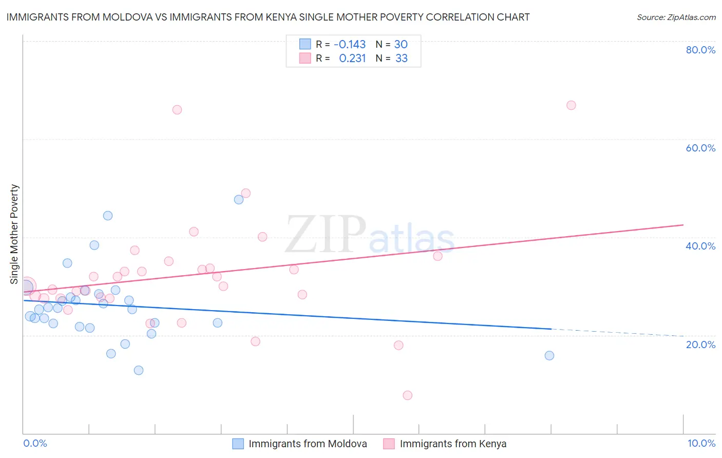 Immigrants from Moldova vs Immigrants from Kenya Single Mother Poverty