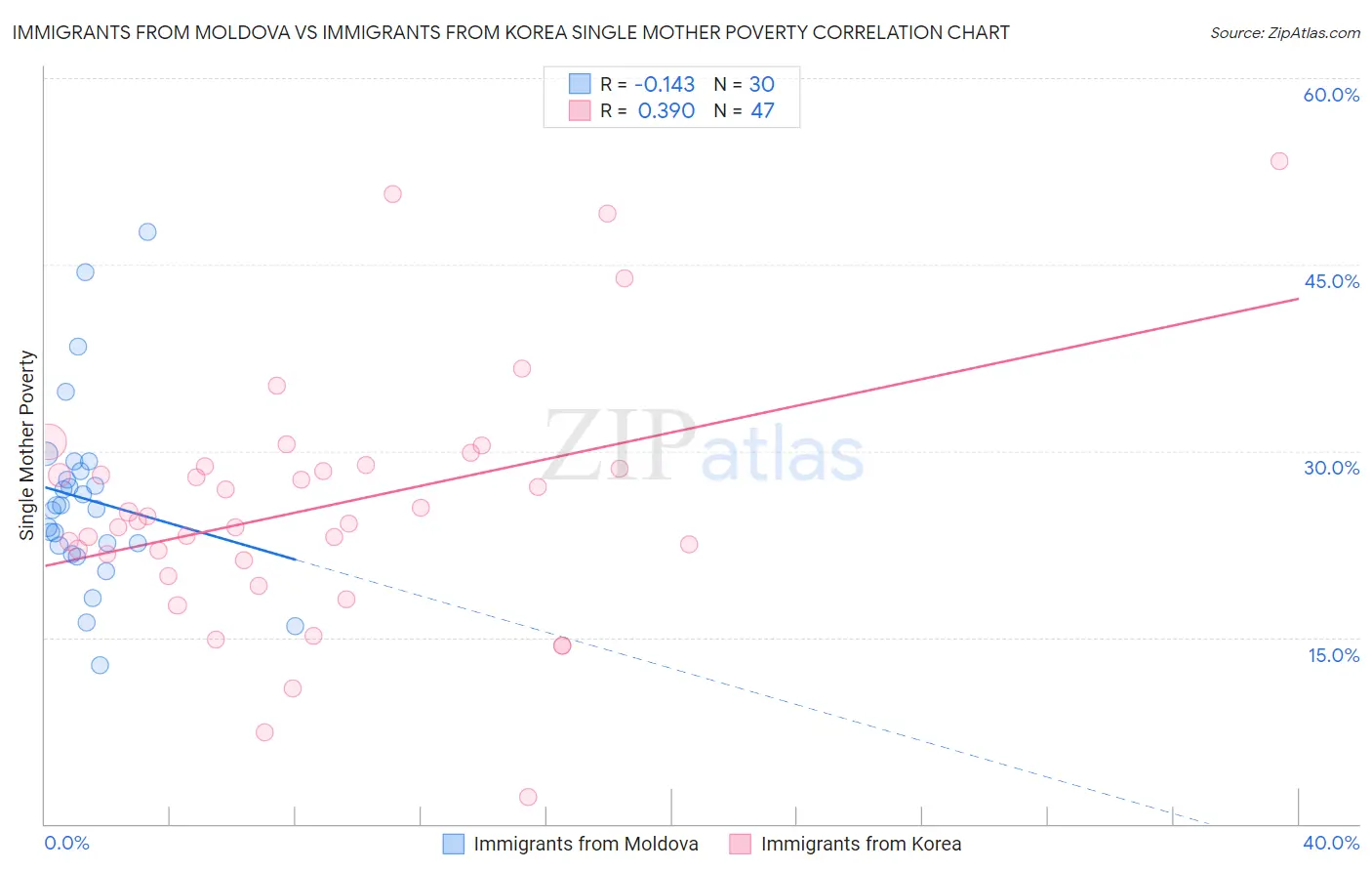 Immigrants from Moldova vs Immigrants from Korea Single Mother Poverty