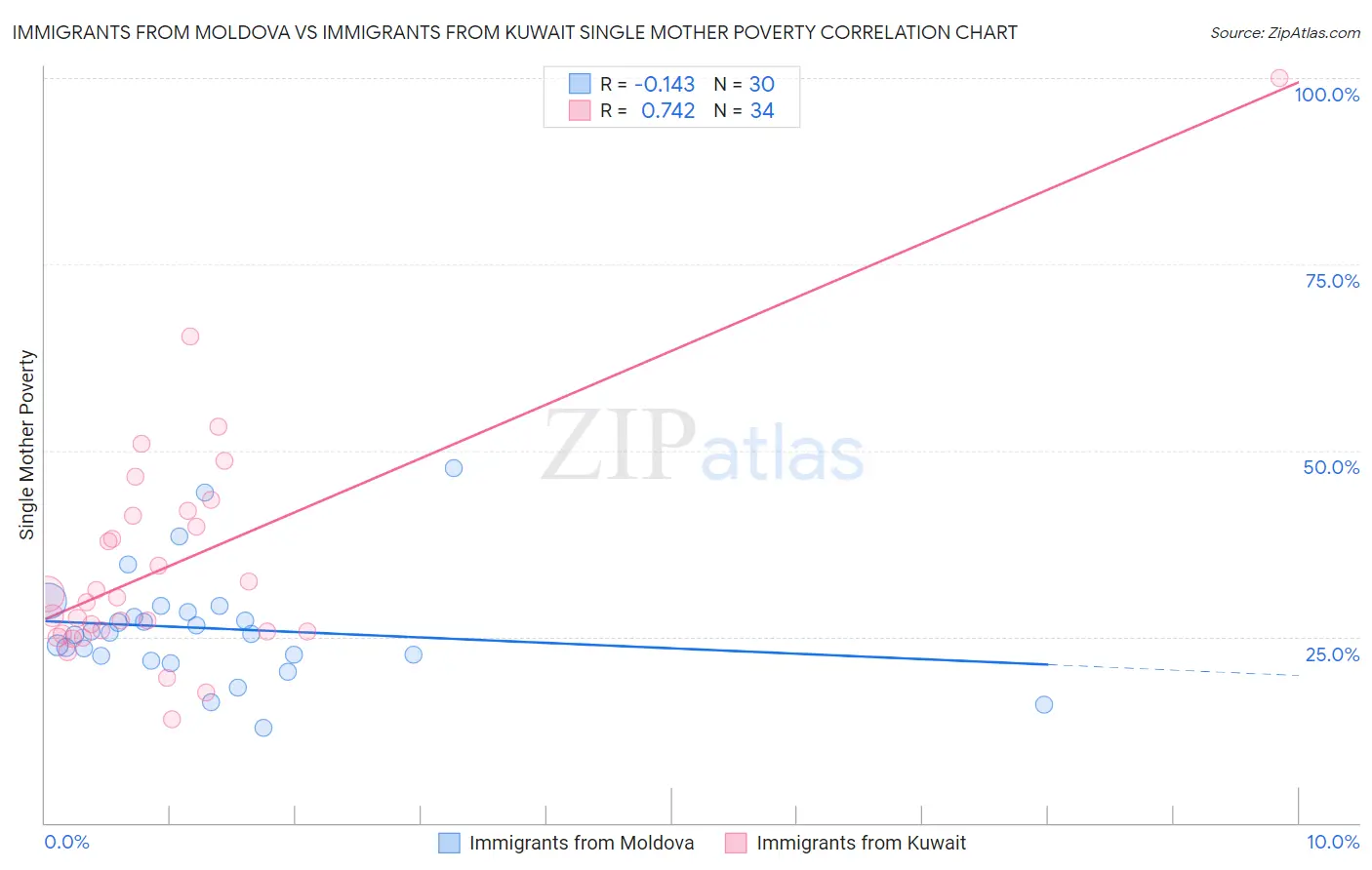 Immigrants from Moldova vs Immigrants from Kuwait Single Mother Poverty