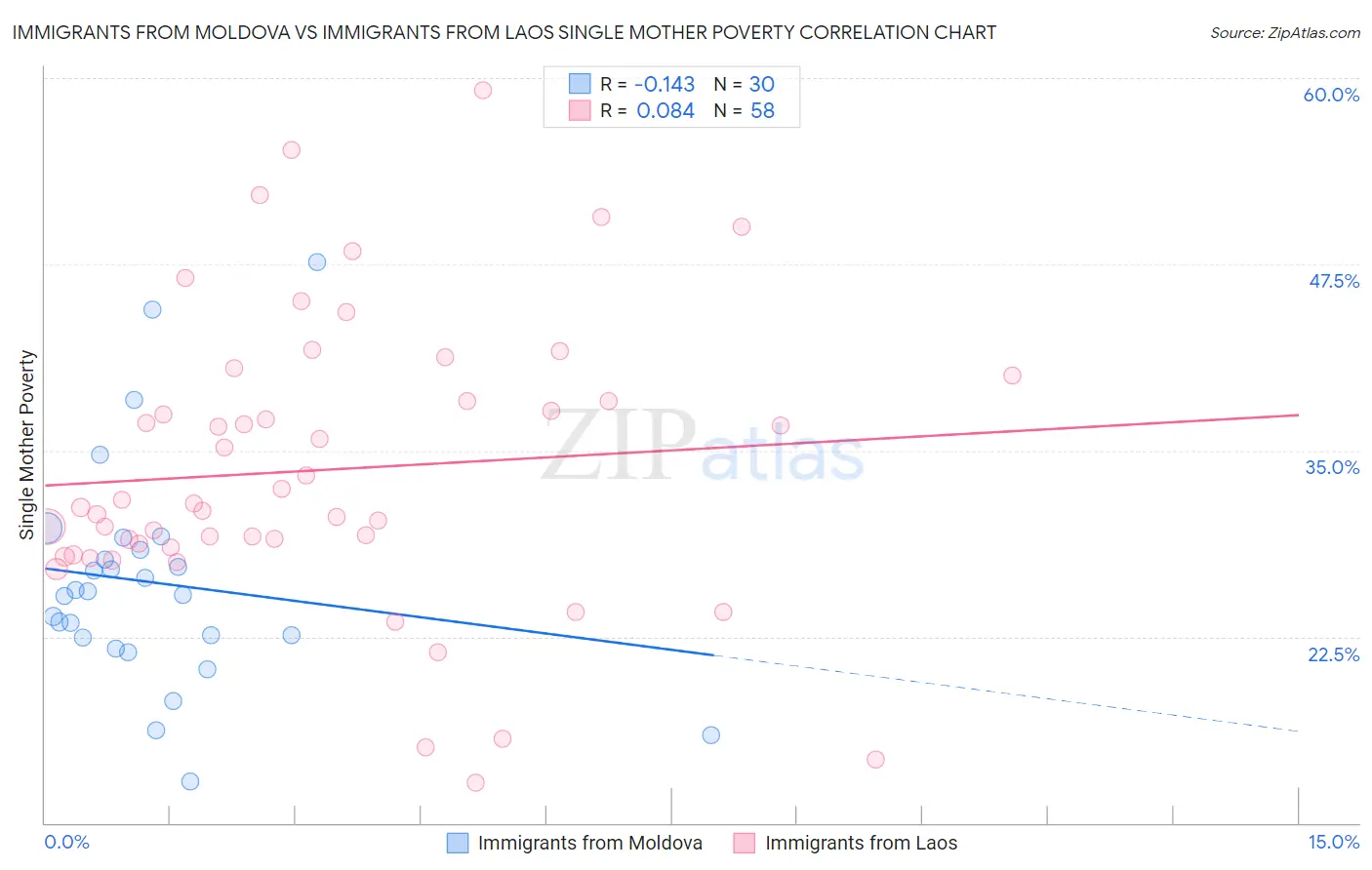 Immigrants from Moldova vs Immigrants from Laos Single Mother Poverty