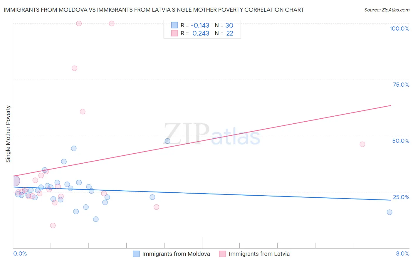 Immigrants from Moldova vs Immigrants from Latvia Single Mother Poverty