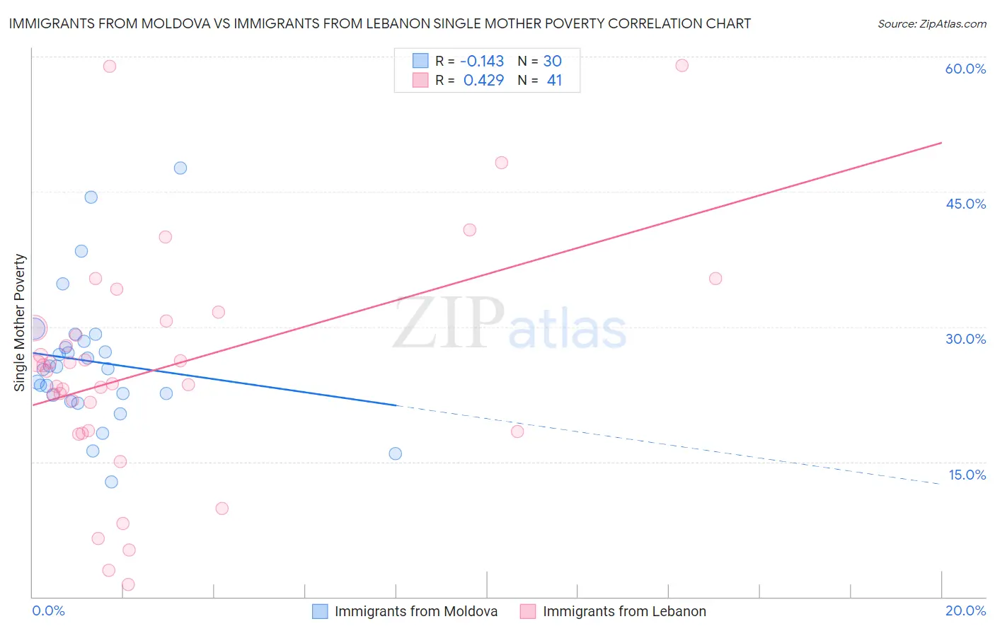 Immigrants from Moldova vs Immigrants from Lebanon Single Mother Poverty