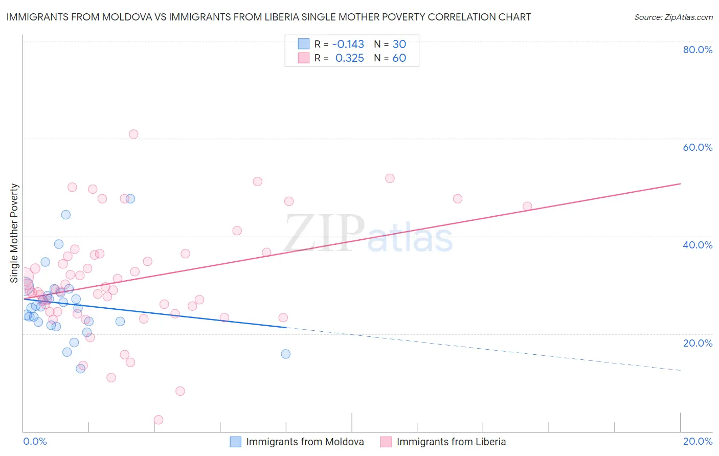 Immigrants from Moldova vs Immigrants from Liberia Single Mother Poverty