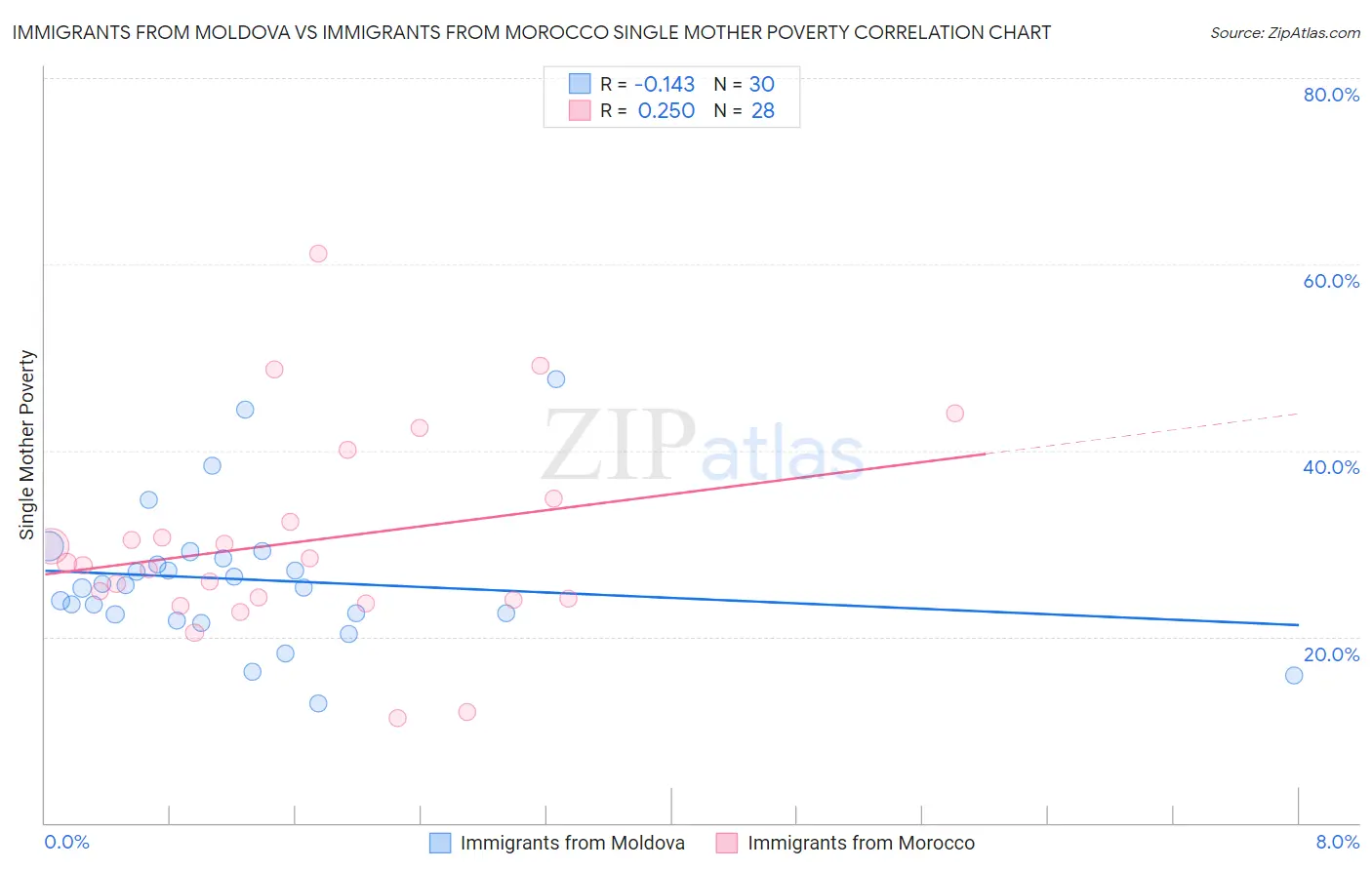 Immigrants from Moldova vs Immigrants from Morocco Single Mother Poverty