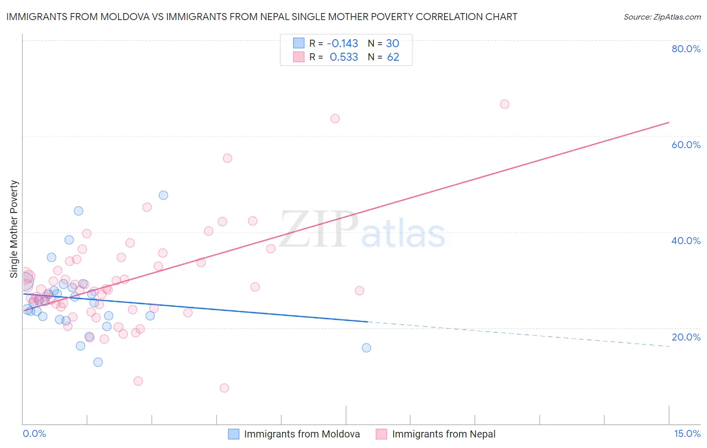 Immigrants from Moldova vs Immigrants from Nepal Single Mother Poverty